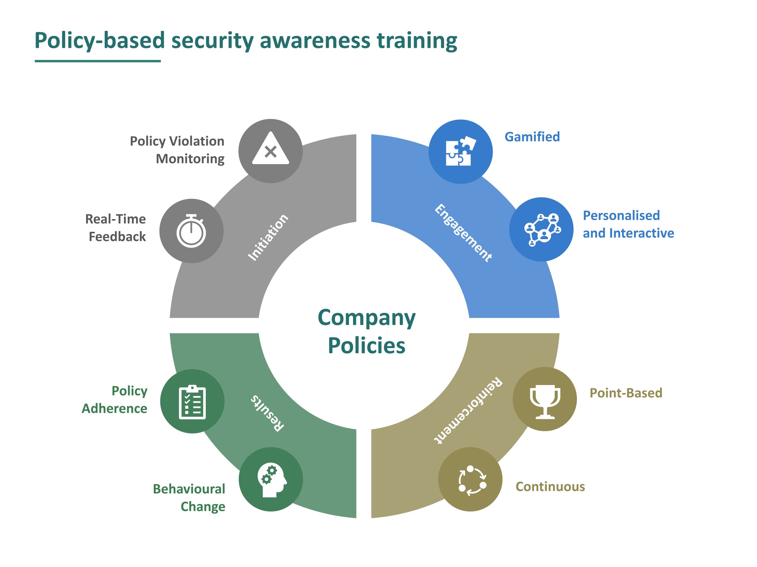 Policy based security awareness training