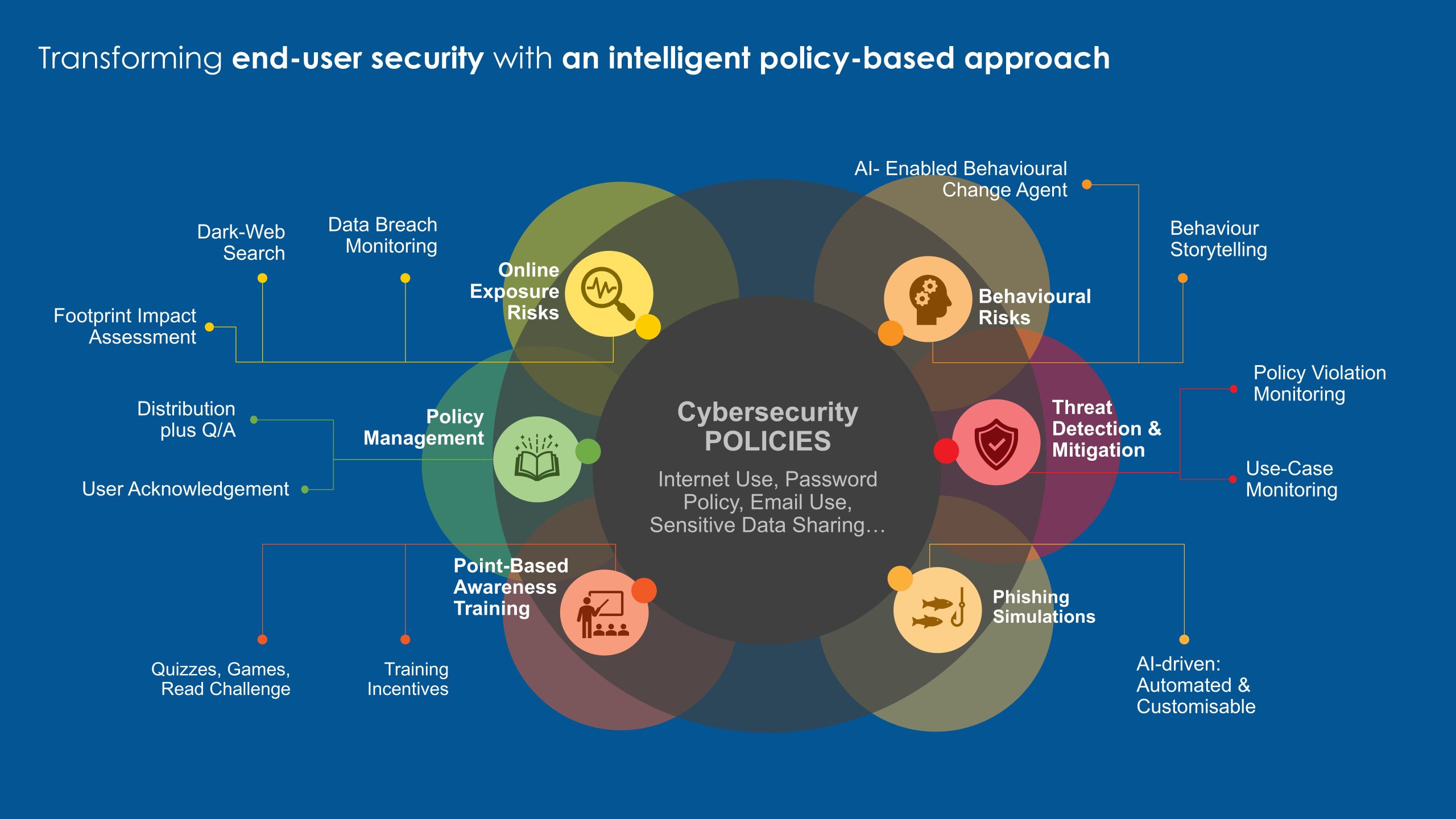 Transforming end user security with an intelligent policy based approach 1